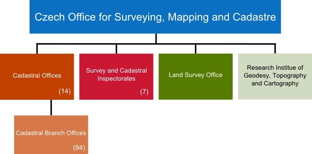 Organizational chart of the ČÚZK Sector