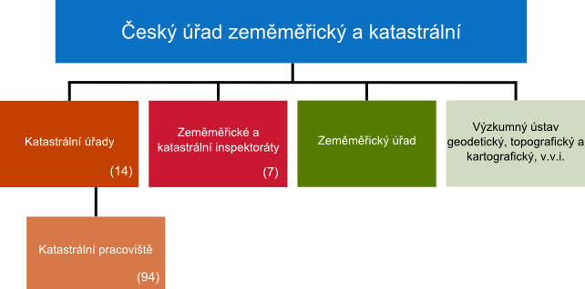 Organizační schéma resortu zeměměřictví a katastru